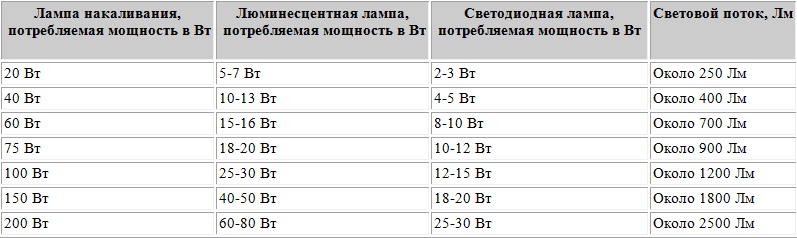 Таблица перевода ватт в люмены